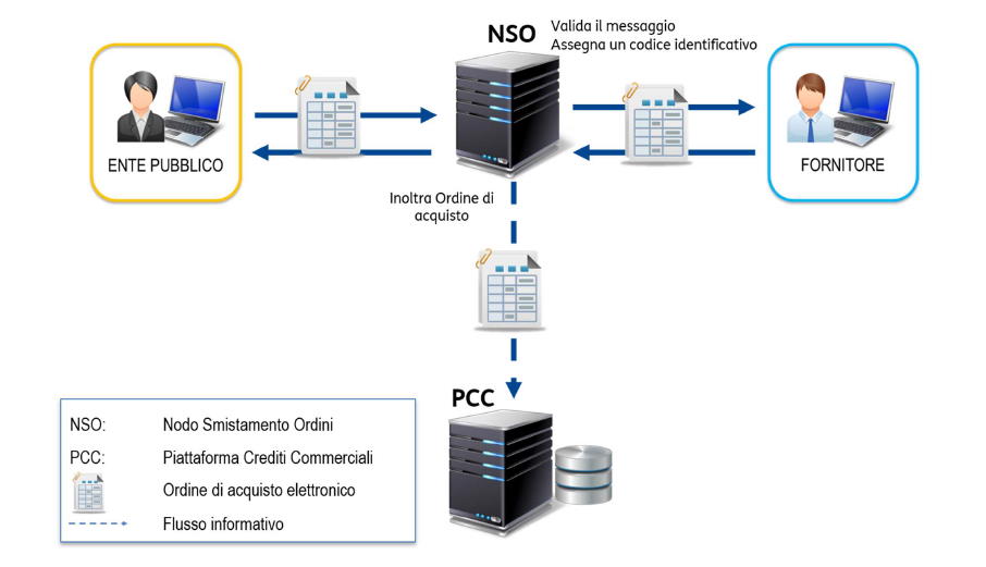 Schema NSO